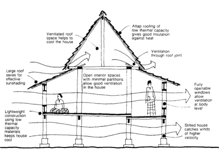 air flow diagram of traditional malay house
